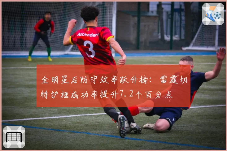 全明星后防守效率跃升榜:雷霆切特护框成功率提升7.2个百分点